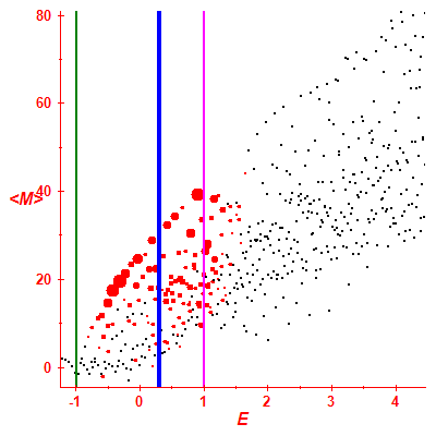Peres lattice <M>